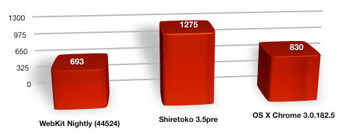 shiretoko_graph SunSpider JavaScript Benchmark Results