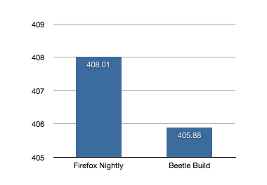 dromaeo Mozilla JavaScript performance test suite.